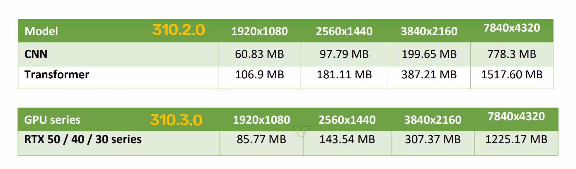 NVIDIA DLSS VRAM sunaudojimas
