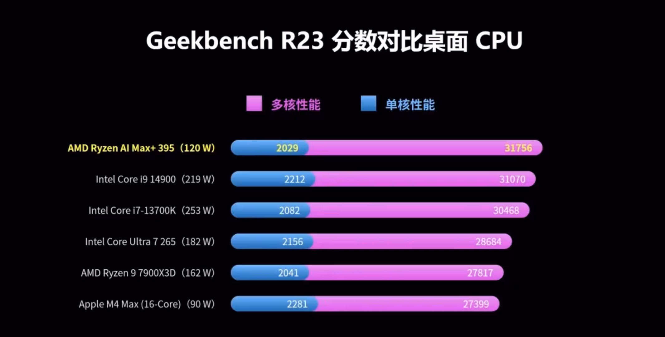 Geekbench R23 GPD Win 5