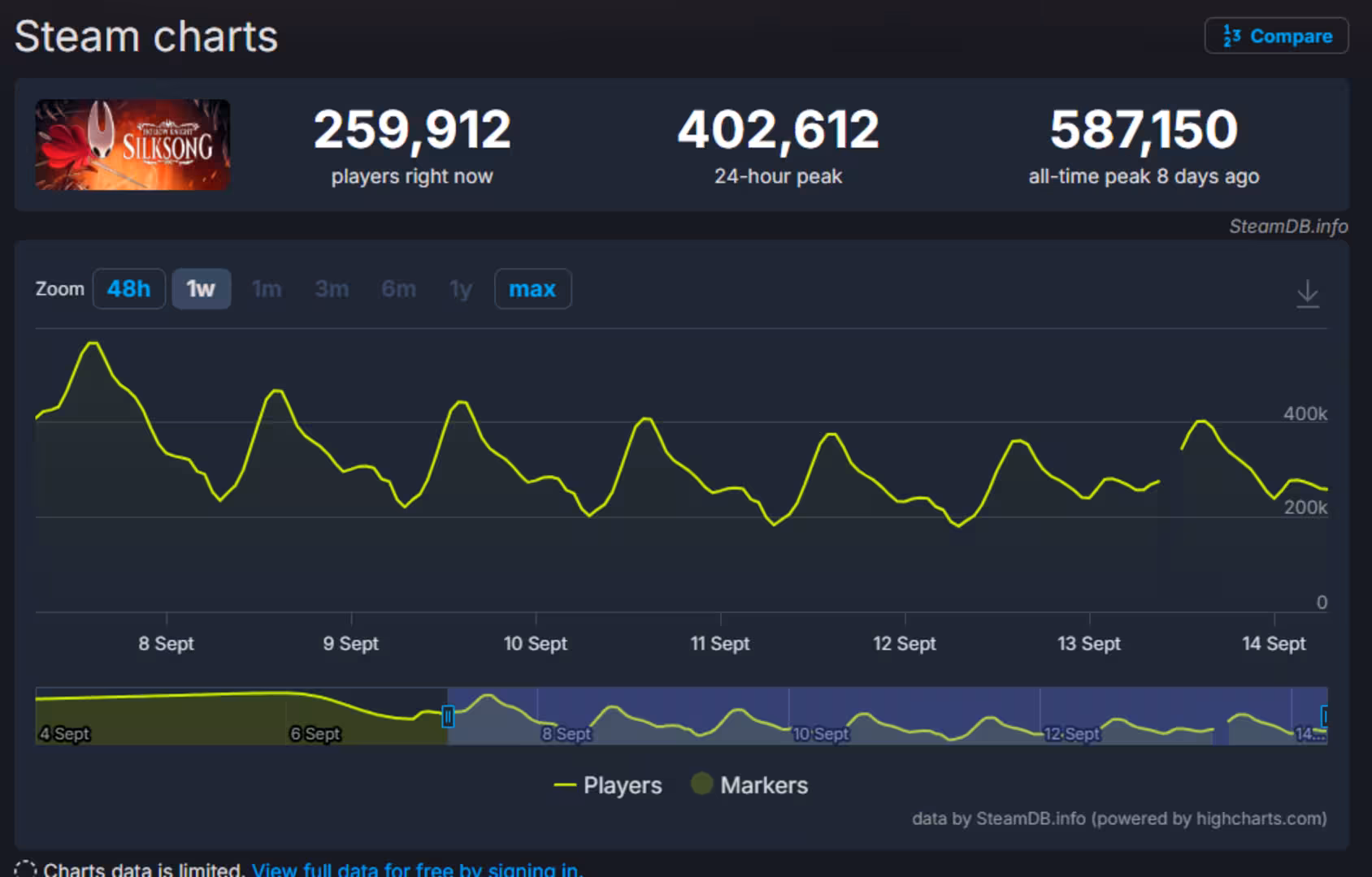 Hollow Knight Silksong SteamDB 2025 09 14