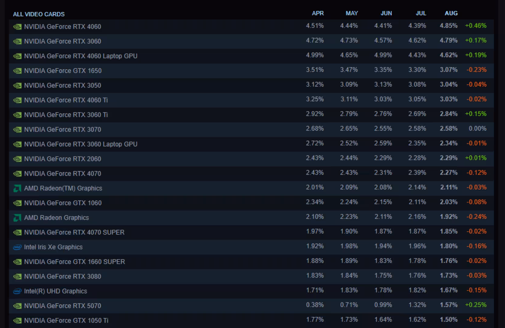 „Steam“ GPU statistika 2025 09